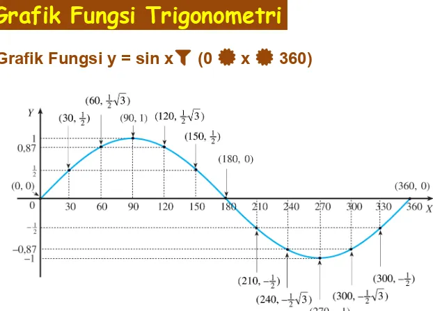 Grafik Fungsi Trigonometri