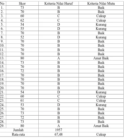 Tabel 2. Skor Mahasiswa dalam Mata Kuliah Statistik Pendidikan