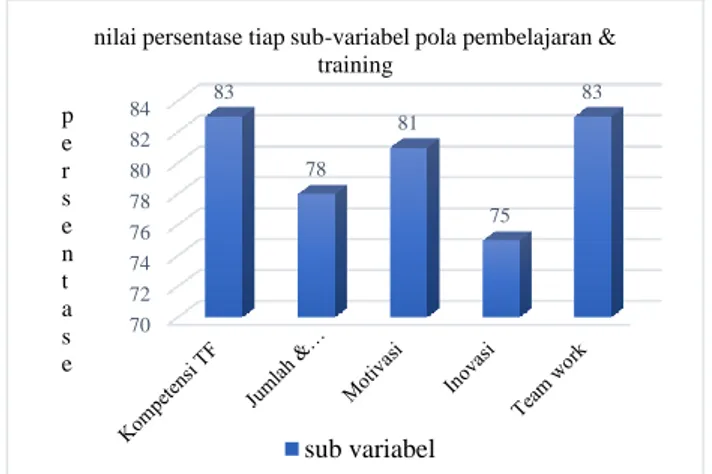 Grafik 2. Nilai rata-rata tiap sub-variabel aspek SDM  Ditinjau dari aspek kompetensi teaching factory yang  dimiliki  dalam  melaksanakan  program  pembelajaran  teaching factory yang terdapat dalam butir kuesioner no