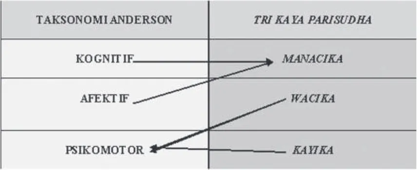 Tabel Hubungan dan Hasil Pengembangan Taksonomi NilaiBerbasis Tri Kaya Parisudha