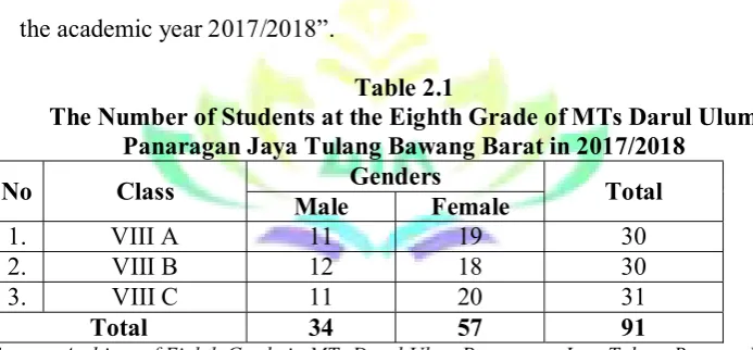 Table 2.1 The Number of Students at the Eighth Grade of MTs Darul Ulum 