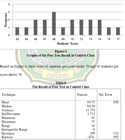 Figure 4 Graphs of the Post Test Result in Control Class 
