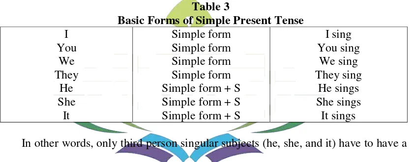 Table 2 Time Signal of Simple Present Tense 