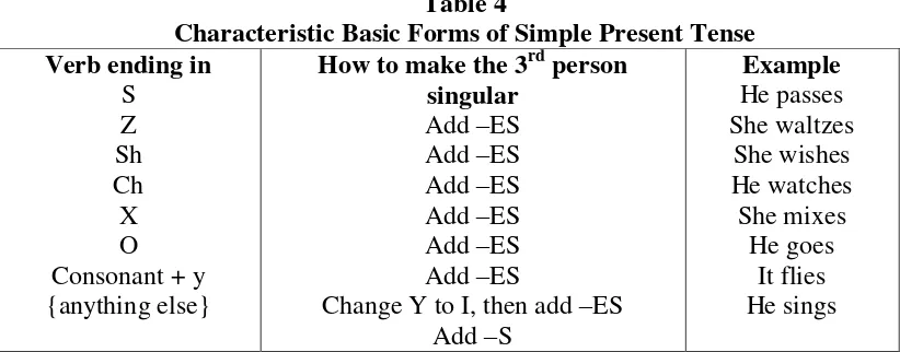 Table 4 Characteristic Basic Forms of Simple Present Tense 