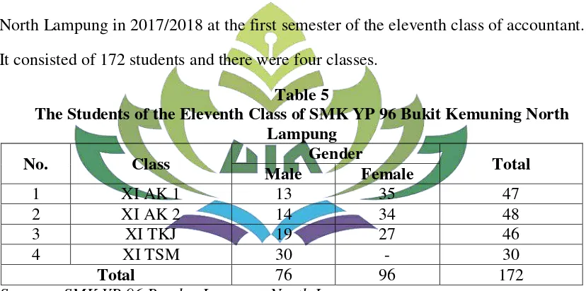 Table 5 The Students of the Eleventh Class of SMK YP 96 Bukit Kemuning North 