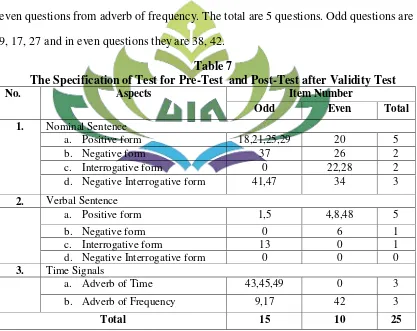 Table 7 The Specification of Test for Pre-Test  and Post-Test after Validity Test 