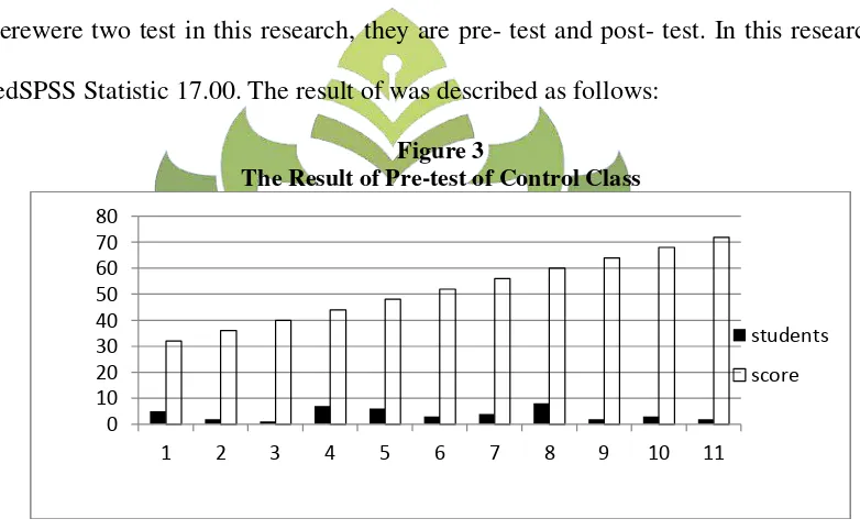 Figure 3 The Result of Pre-test of Control Class 
