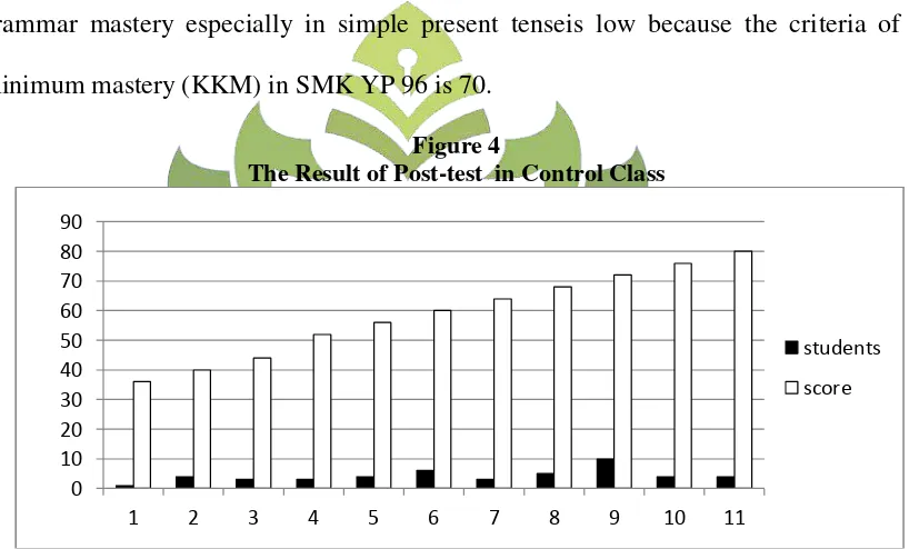 Figure 4 The Result of Post-test  in Control Class 