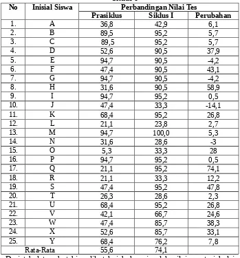 Tabel 28. Perubahan Nilai Tes Prestasi Belajar IPA Prasiklus Dengan