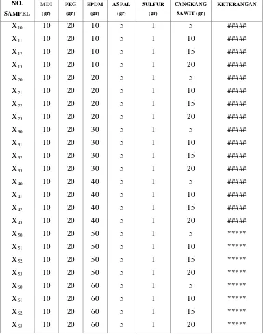 Tabel 4.1. Data pembentukan genteng polimer dari campuran Poliuretan dengan EPDM 