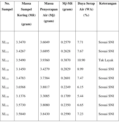Tabel 4.3. Hasil Pengujian Daya Serap Air 