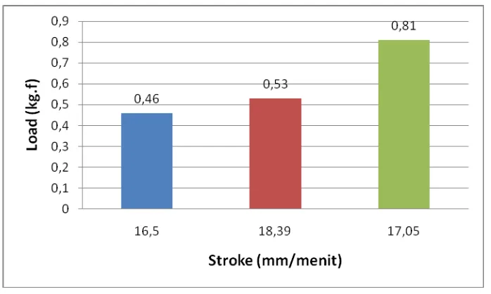 Gambar 4.3. Grafik Load vs Stroke untuk PU : EPDM (70:30) 