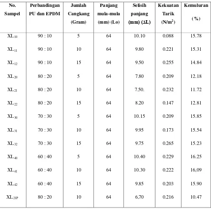 Tabel 4.5.  Data Hasil Kekuatan Tarik Dan Kemuluran Dari Genteng Polimer 