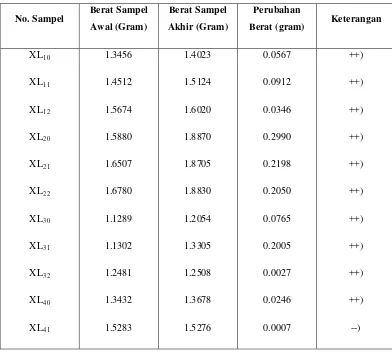 Tabel 4.6. Hasil Uji Biodegradable sampel genteng polimer 