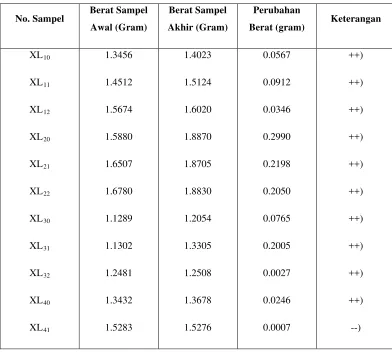 Tabel 4.6. Hasil Uji Biodegradable sampel genteng polimer 