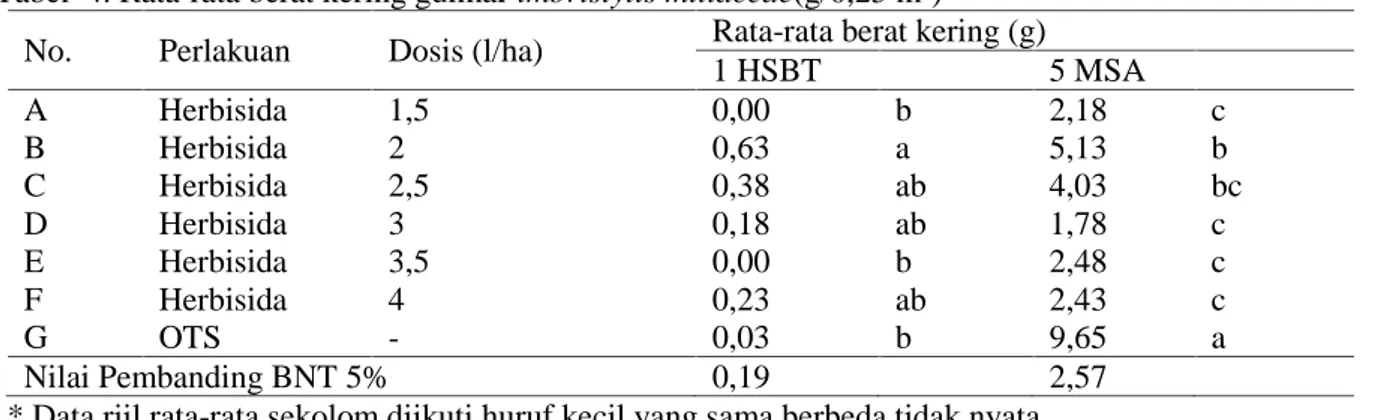 Tabel  3. Rata-rata berat kering gulma Paspalum commersonii (g/0,25 m 2 ) No. Perlakuan Dosis (l/ha) Rata-rata berat kering (g)