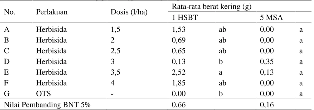Tabel  6. Rata-rata berat kering gulma Cyperus halpan (g/0,25 m 2 )