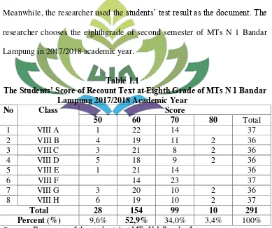 Table 1.1 The Students’ Score of Recount Text at Eighth Grade of MTs N 1 Bandar 