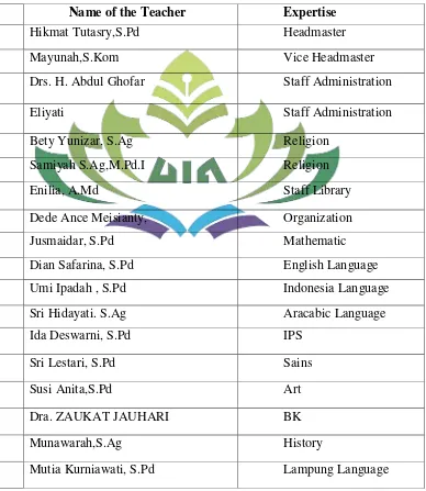 Table 4.1 Data of Teacher at Madrasah Tsanawiyah Negeri 1 Bandar Lampung