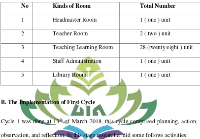 Table 4.2 Data of facilities at Madrasah Tsanawiyah Negeri 1 Bandar Lampung 