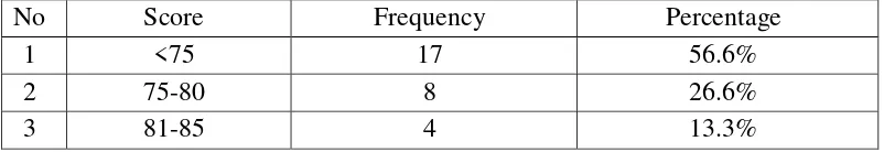 Table 4.3 Frequency of Students‟ Achievements for Reading. 