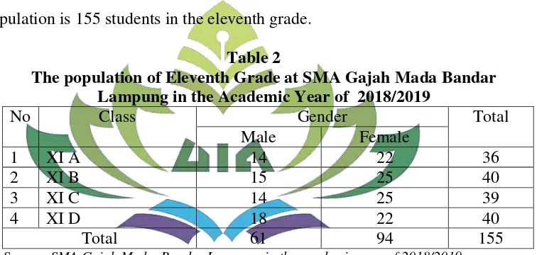 Table 2 The population of Eleventh Grade at SMA Gajah Mada Bandar 