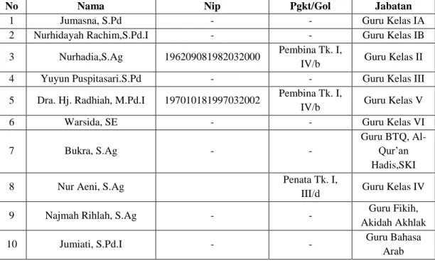 Tabel 4.1Keadaan Guru MI Datok Sulaiman Kota Palopo 
