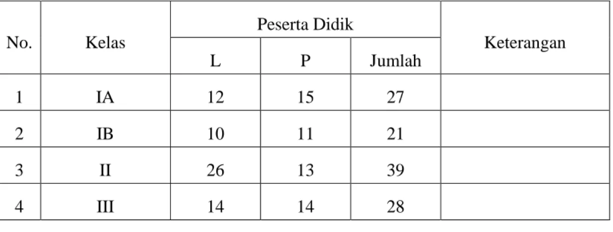 Tabel 4.2 Daftar Jumlah Peserta didik  MI Datok Sulaiman Kota Palopo  Tahun 2018/2019  No
