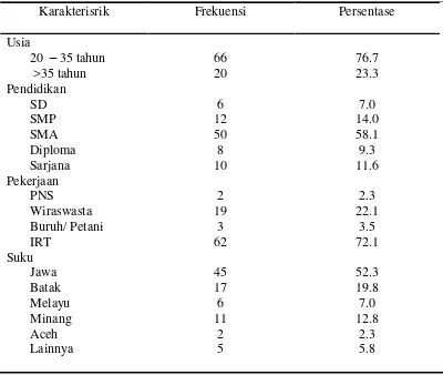 Tabel 1. Distribusi Frekuensi dan Persentase Karakteristik Responden di Posyandu Binaan Puskesmas Medan Johor  Kelurahan Pangkalan Masyhur Jumlah Responden ( N=86)