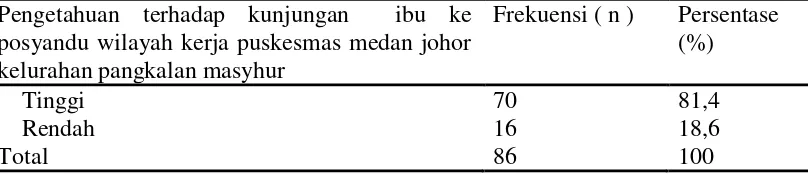 Tabel 2 Distribusi Frekuensi Pengetahuan Ibu Terhadap Perilaku Kunjungan Ibu Bayi dan Balita di Posyandu Wilayah Kerja Puskesmas Medan Johor Kelurahan Pangkalan Masyhur Jumlah Responden ( N= 86 ) 