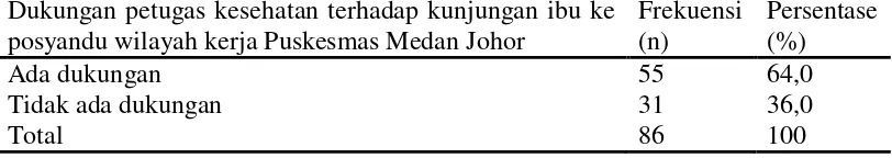 Tabel 8 Distribusi Frekuensi Dukungan Masyarakat Terhadap Kunjungan Ibu ke Posyandu Wilayah Kerja Puskesmas Medan Johor Kecamatan Medan Johor (N=86)