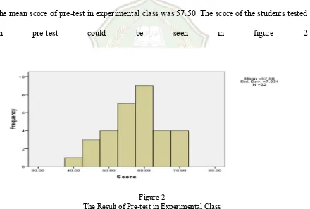 Figure 2 The Result of Pre-test in Experimental Class 
