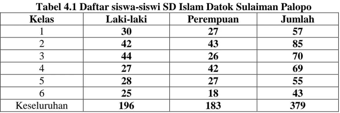 Tabel 4.1 Daftar siswa-siswi SD Islam Datok Sulaiman Palopo 