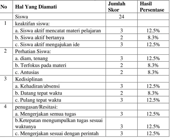 Tabel 4.6 Hasil Observasi Aktifitas Belajar Siswa Kelas III SD Islam Datok  Sulaiman Palopo 