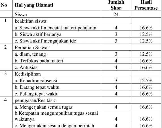 Tabel 4. 9 Hasil Observasi Aktifitas Belajar Siswa Kelas III SD Islam Datok  Sulaiman Palopo 