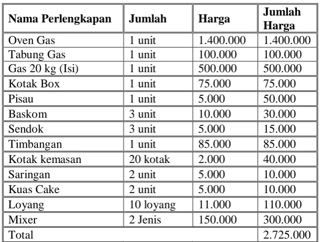 Tabel 3.7Perlengkapan yang digunakan  