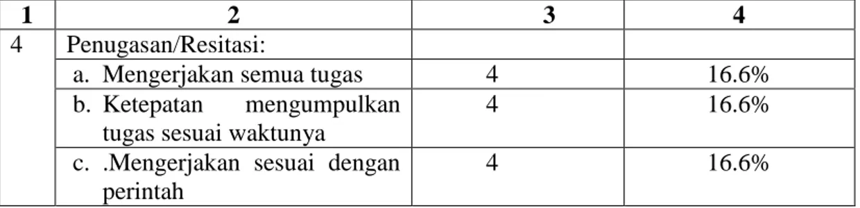 Tabel 4.10  Hasil Evaluasi Siklus II 