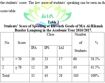 Table 1 Students’ Score of Speaking at Eleventh Grade of MA Al-Hikmah 