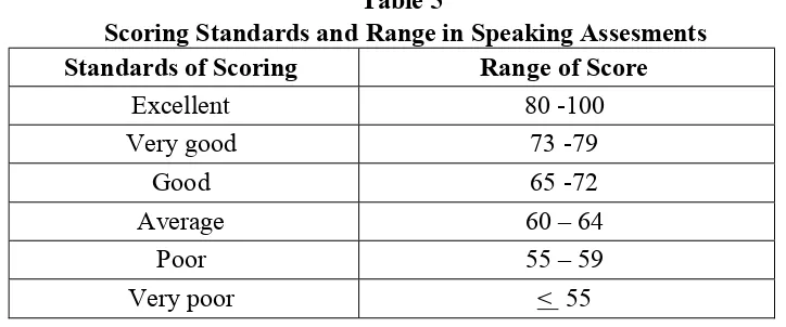  Table 5  Scoring Standards and Range in Speaking Assesments 