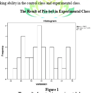 Figure 1 The result of pre-test in experimental classs  
