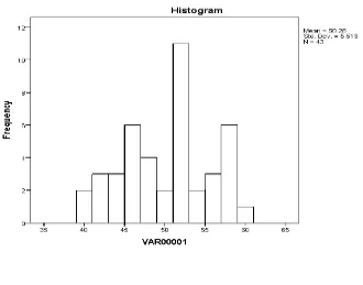 Figure 2 The result of pre-test in control class 