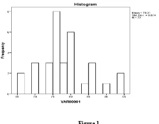 Figure 1 The result of post-test in experimental class  