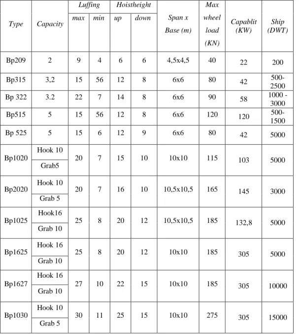 Tabel 2.4: Data Teknis Jib Portal Crane (Muhammad, 2016). 