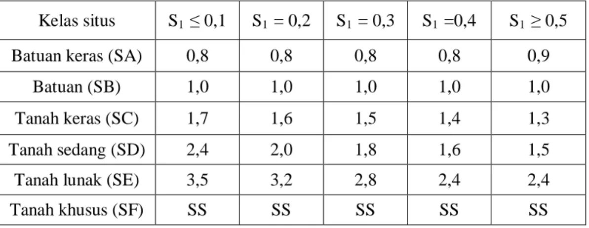 Tabel  2.10:  Besarnya  nilai  faktor  amplifikasi  untuk  periode  1  detik  Fv  (RSNI  2833-2013)