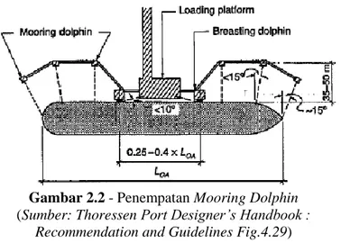 Gambar 2.2 - Penempatan Mooring Dolphin  (Sumber: Thoressen Port Designer’s Handbook : 