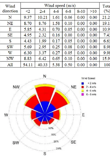 Tabel 3.3 -  Frekuensi rata – rata kejadian angin per  bulan selama 10 tahun (2004 – 1014) 