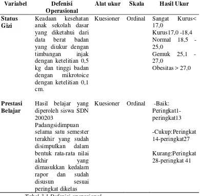 Tabel 3.1 Defenisi operasional 