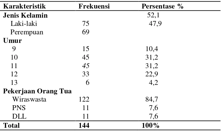 Tabel 5.2. Distribusi Frekuensi Berdasarkan Status Gizi Siswa SD Negeri 200203 Padangsidimpuan 