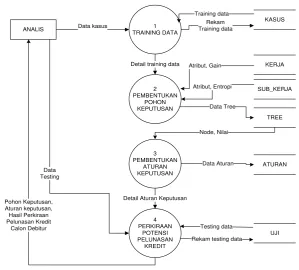 Gambar 2. Diagram Konteks 
