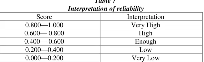 Table 7  Interpretation of reliability 